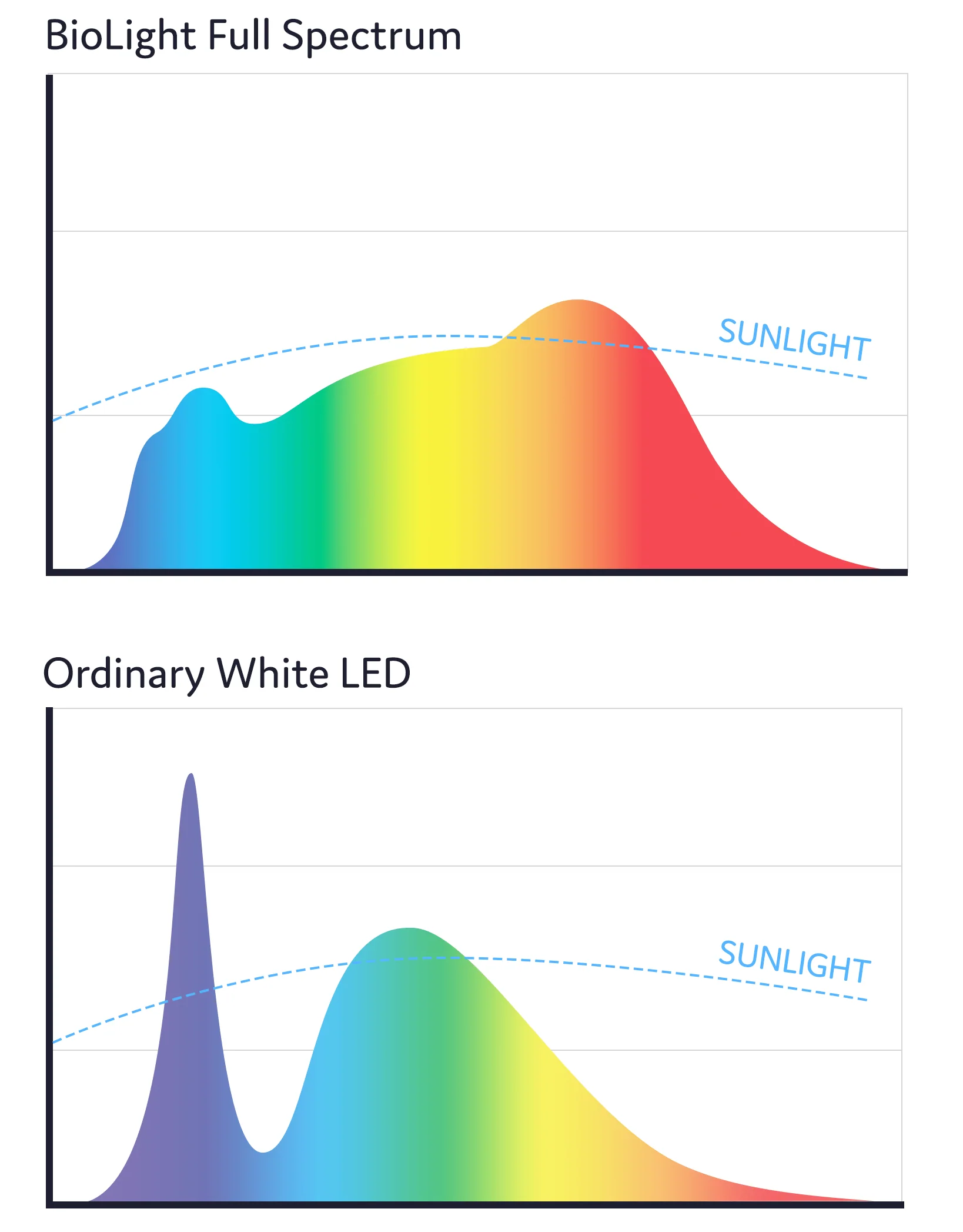 BioLight™ - Full Spectrum Light - E12 (Small Screw) - Image 3