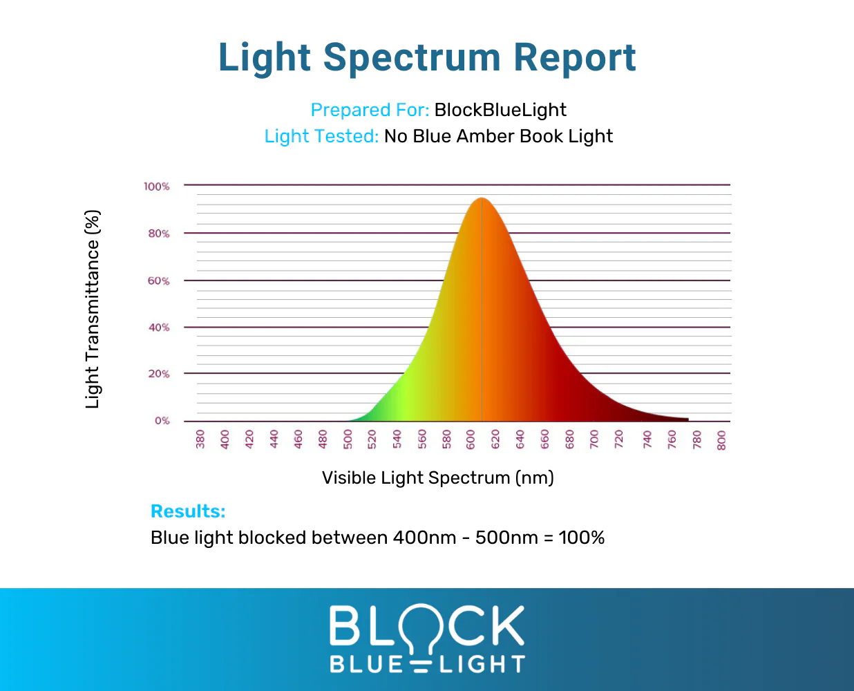 NoBlue Amber Book Light - Image 11